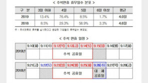 “추석연휴 4일 쉬는 기업 가장 많아”