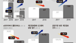 국민 10명중 6명 “개인정보 침해 구제 대응 안한다”