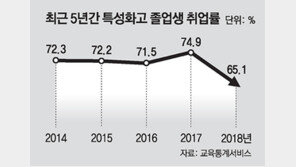 취업률 하락에 특성화고 인기 시들…학생들 일반고 전학 늘어