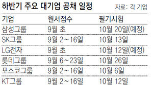 좁아진 대기업 취업문… 하반기 공채 시작
