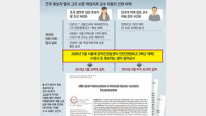 조국 딸-논문교수 아들, 상대 아버지 대학 연구소-센터서 인턴