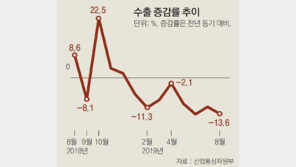 반도체 값 하락 장기화… 전체 수출실적 악화