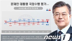 文대통령 지지율, 46.5%로 내림세 멈춤…“지지층 재결집”