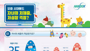 체중 미달 자녀의 부모 2명 중 1명, ‘키 성장’ 걱정