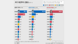 차기 대선주자 선호도 2위 황교안, 석 달 연속 1위 누구?