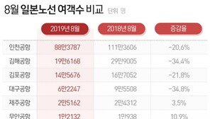8월 韓日 항공 여객 22% 감소…무안·제주공항은 늘어