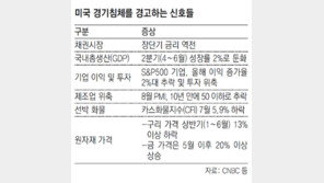 美-中 무역전쟁 장기화에 제조업 한파… 경기침체 경고음