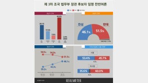 조국 법무부장관 임명, 반대 51.5% vs 찬성 46.1%
