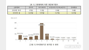 이번 추석에 평균 3.4일 쉬고, 66만원 쓴다