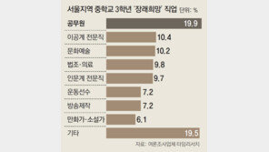 서울 중3 40%가 “장래희망 없다”