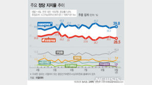 민주, 지지층 결집에 지지율 상승 39.8%…한국 28.5%