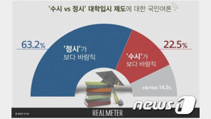 대입 제도 국민여론…‘정시가 바람직’ 63.2%, ‘수시’는 22.5%
