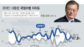 文대통령 지지율, 47.8%…지지층 결집에 2주 연속 상승