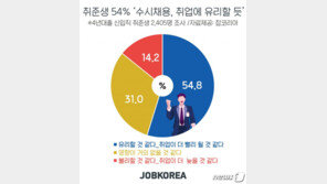 “대기업 수시채용 확산 긍정적…취업스트레스 낮춘다”