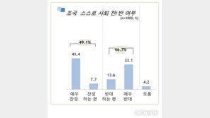 ‘조국 사퇴’ 여론 찬성 49.1% vs 반대 46.7% 팽팽