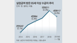 [단독]65세이상 실업급여 수급자 6만명 육박