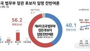 ‘조국 장관 임명’ 반대 56% vs 찬성 40%…이전보다 반대 늘어