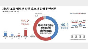 조국 임명 반대 56%…‘동양대 표창장’ 의혹에 급증[리얼미터]