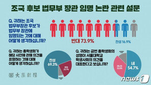 서울대생 10명 중 7명 “조국 임명 반대”…학보사 설문조사 결과