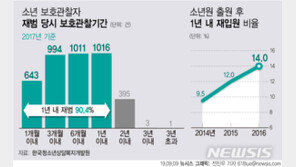 청소년 첫 범죄 후 재범 90%가 1년이내 발생…낙인 원인