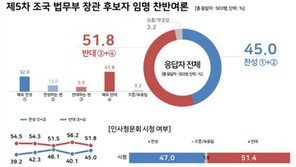 조국 임명, 찬반 여론 격차 오차범위내로 줄어…反 51.8% vs 贊 45%