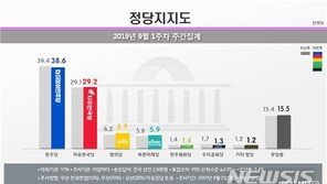 ‘조국 파문’에도 안 오르는 한국당 지지율…29.2% ‘횡보’