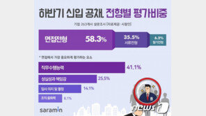 하반기 채용 ‘면접이 중요’…사람인, 인사담당자 설문