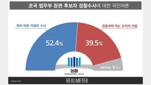 검찰의 조국 관련 의혹 수사…‘적절’ 52.4% vs ‘조직적 저항’ 39.5%