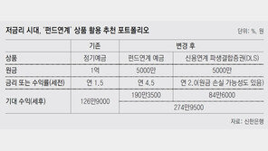 [머니 컨설팅]최대수익률 제한 없는 ‘펀드연계 ELD’… 은행이 정기예금처럼 원금보장 ‘든든’