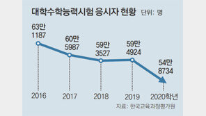 올 수능 응시생 55만명 밑돌아 ‘역대 최저’