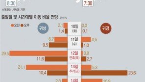 올 추석, 귀성객 전년比 39만명↑…서울~부산 8시간30분