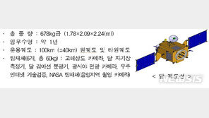 달 궤도선 내년 발사 무산… 2020년12월→2022년7월로 19개월 연기