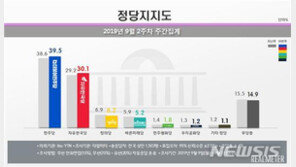‘조국 임명 이후’ 민주당 지지율 39.5%…한국당도 30%대로↑