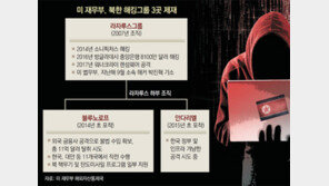 美, 北 3대 해킹그룹 제재명단 올려
