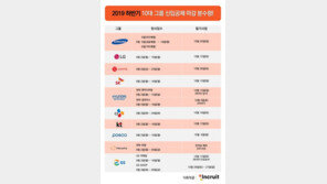 ‘바쁘다 바빠’ 삼성·SK·LG 등 대기업 신입공채 서류 접수 오늘 마감