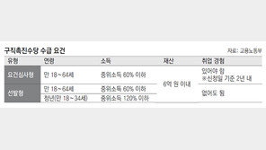 고용보험 안 들어도 저소득 구직자에 ‘구직촉진수당’ 준다