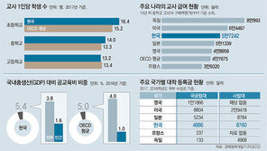 학생수 줄어드는 한국… 교사급여-공교육비는 OECD 상위권
