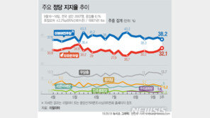 ‘삭발 효과’ 한국당 지지율 32.1%, 3주째 고공행진…민주당은 하락