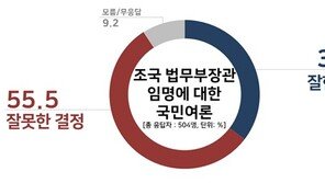 조국 장관 임명…“잘못했다” 55.5% vs “잘했다” 35.3%