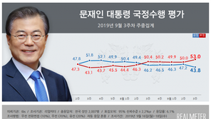 文대통령 국정 지지율 43.8%…조국 여파에 취임 후 최저치
