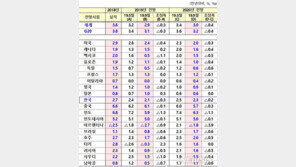 OECD, 4개월 만에 한국 성장률 전망 2.4→2.1% 하향