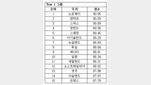 ‘살기좋은나라’ 한국 23위, 5계단 하락…“미세먼지 영향”