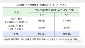 ‘서민형 안심전환대출’ 출시 닷새째…신청액 14조 육박