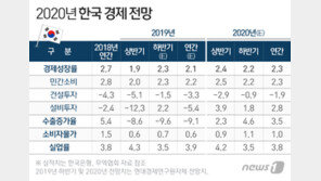 내년 한국 성장률 2.3% 전망…금융위기 이후 여전히 미약