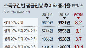 근로자 평균연봉 지난해 3634만원… 6950만원 넘으면 상위 10%에 해당