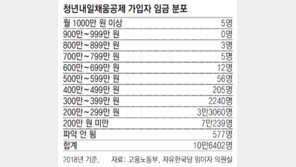 中企취업 도울 세금으로 엉뚱한 고소득자가 혜택