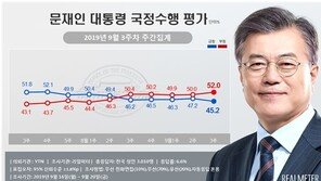 文대통령 긍정평가 2%p 내린 45.2%…민주 38.1% 한국 32.5%