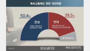 ‘60세 이후 의무고용 연장’ 계속고용제, 贊 50.4% vs 反 39.5%