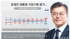 文대통령, 지지율 또 하락…긍정 45.2%·부정 52%