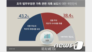 조국 가족 보도…‘언론 취재’ 43.2% vs ‘檢 의도적 유출’ 38.4%
